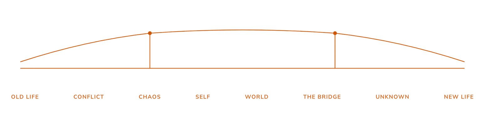 The Bridge: Old Life, Conflict, Chaos, Self, World, The Bridge, Unknown, New Life